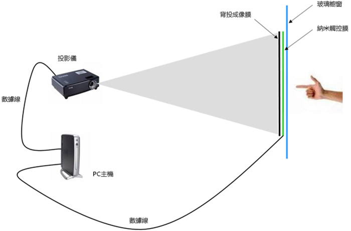 互動櫥窗應用領域，廣告傳媒、舞台背景、科研教學、遊戲娛樂等