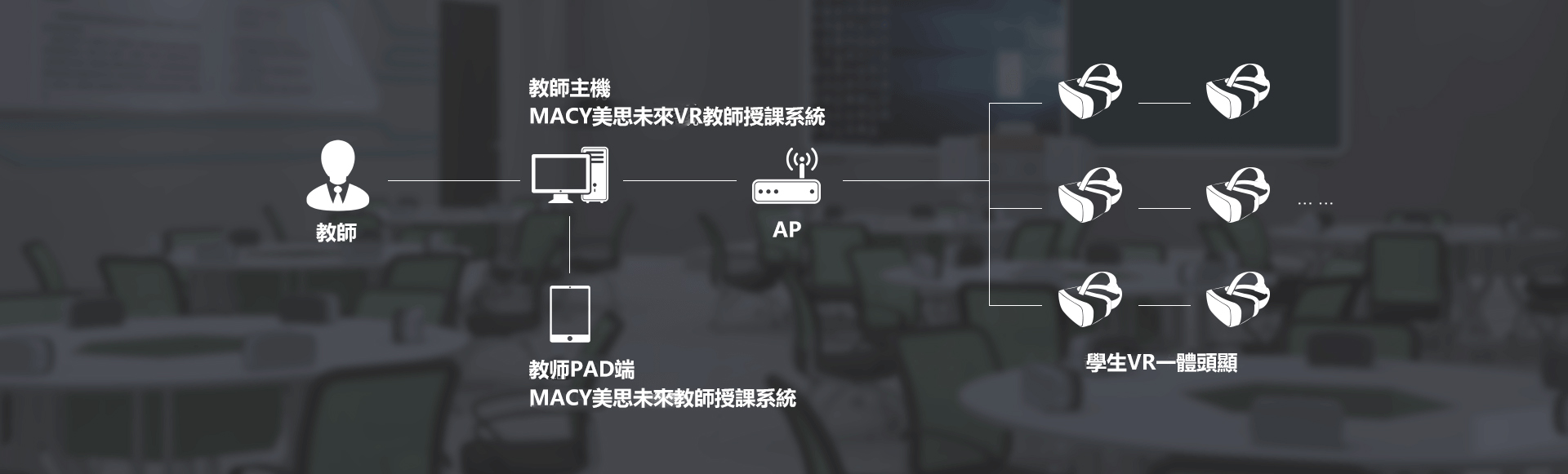 MACYenrich課堂數學系統結構，提昇學習效率。VR教學, VR教室,VR Class,VR Learning