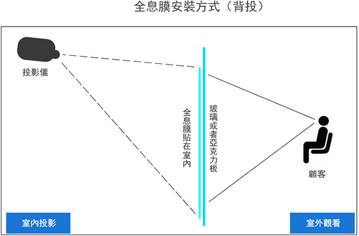 橱窗投影应用领域，广告传媒、舞台背景、科研教学、游戏娱乐等